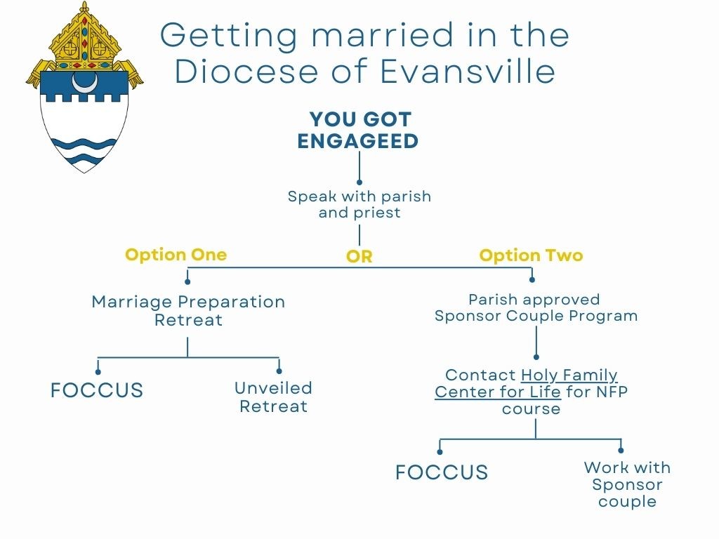 Marriage Flow Chart
